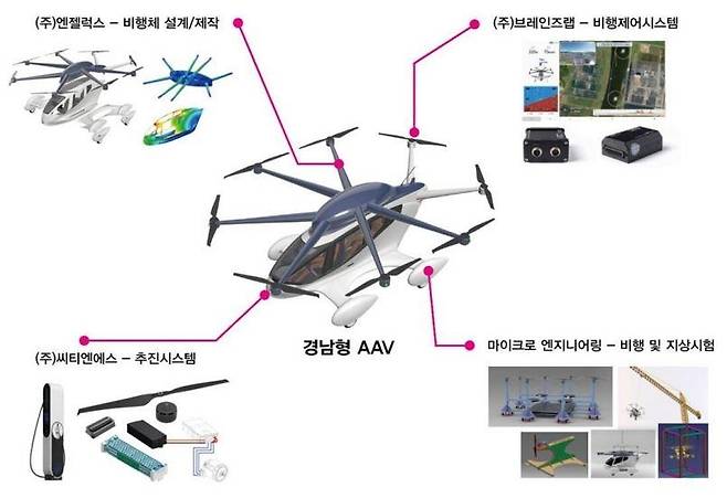 경남형 미래항공기체(AAV) 시제기 개발 개념도 [경남도 제공. 재판매 및 DB 금지]