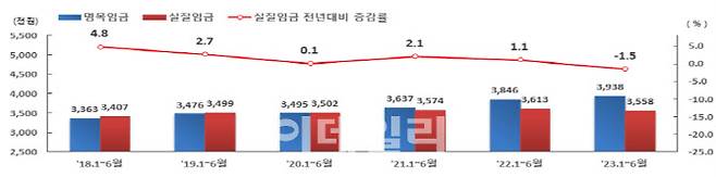 근로자 1인당 누계 월평균 실질임금 추이(단위: 천원, %)(자료=고용노동부 제공)