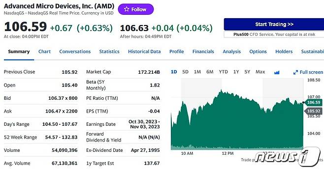 AMD 일일 주가추이 - 야후 파이낸스 갈무리