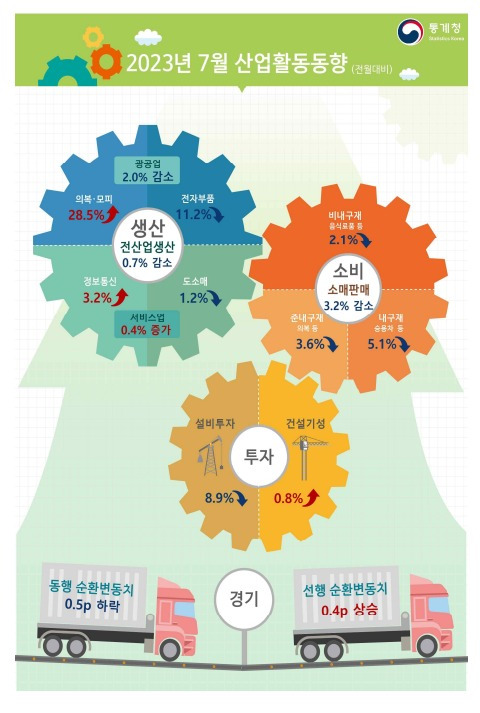 7월 산업활동동향. (통계청 제공)