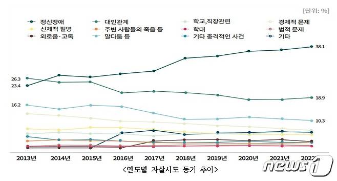 연도별 자살시도 동기 추이/(보건복지부 제공)