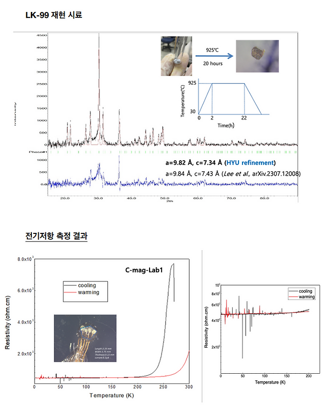 한양대학교 고압연구소가 재현한 LK-99시료와 결과값.ⓒLK-99 검증위원회