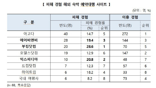 해외 서비스거래 피해실태. 한국소비자원 제공