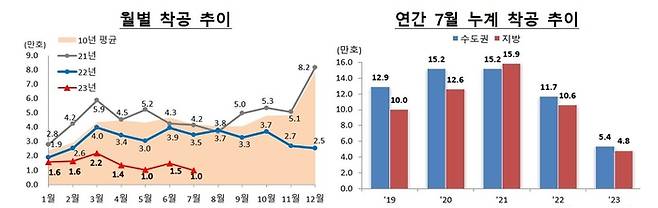 2023년 7월 기준 착공 물량 현황. 자료=국토교통부