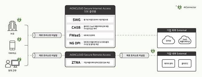 아이온클라우드 SRA