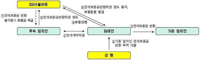 전세금반환보증보험 신상품 개요. 사진=SGI서울보증 제공