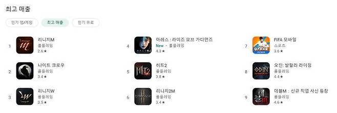 MMORPG 장르 매출 순위 다툼이 치열하다