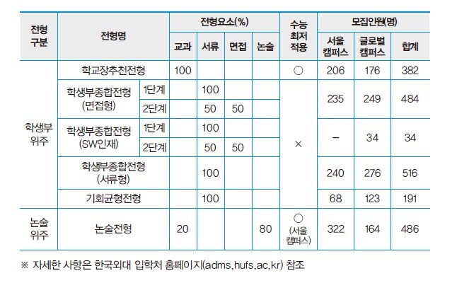 한국외대 2024학년도 수시모집 전형표