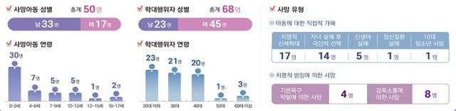 지난해 아동학대 사망 통계. 보건복지부