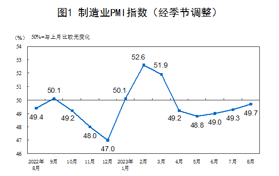 중국 월별 제조업 구매관리자지수(PMI). 중국 국가통계국 홈페이지 캡처