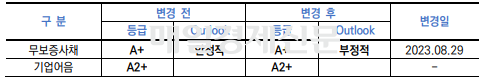한국신용평가의 GS건설 등급전망 변경 내역.<자료=한국신용평가>