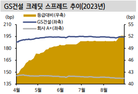 GS건설 회사채 올해 크레디트 스프레드 추이.<자료=신한투자증권>