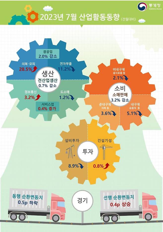 [세종=뉴시스] 2023년 7월 산업활동동향. (자료=통계청 제공) *재판매 및 DB 금지