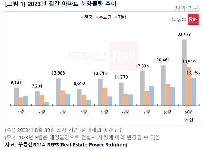 31일 부동산R114에 따르면 9월 전국에서 아파트 3만3477가구(임대제외 총 가구수)가 분양될 예정이다. 올해 월간 기준으로 가장 많은 물량이며, 전년 동기(1만4793가구)와 비교해도 2배 이상 많다. *재판매 및 DB 금지