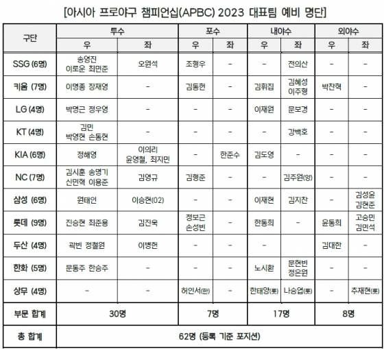 아시아 프로야구 챔피언십(APBC) 2023 대표팀 예비 명단. /표=KBO 제공