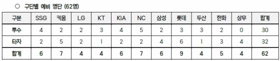 구단별 예비 명단. /표=KBO 제공