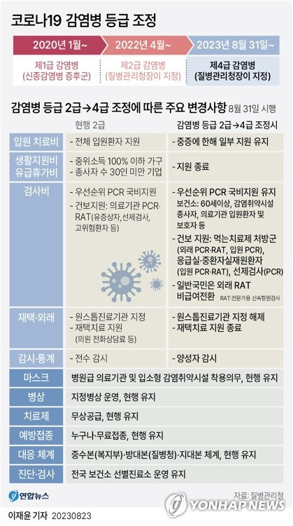 [그래픽] 코로나19 감염병 등급 조정 (서울=연합뉴스) 이재윤 기자 = 정부가 오는 31일 코로나19의 감염병 등급을 인플루엔자(독감)와 같은 '4급'으로 낮추기로 했다.
    등급 하향과 함께 확진 검사와 입원 치료에 대한 비용 지원이 대폭 축소되고 확진자에 대한 생활지원비도 없어지는 등 지원책이 크게 줄어든다. 실내 마스크 착용 의무는 현행대로 유지된다. 
    yoon2@yna.co.kr
    트위터 @yonhap_graphics  페이스북 tuney.kr/LeYN1