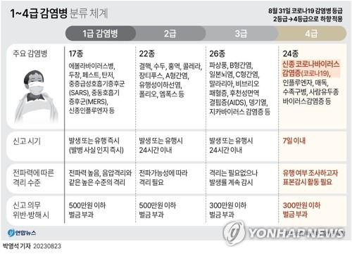 [그래픽] 1~4급 감염병 분류 체계 (서울=연합뉴스) 이재윤 기자 = 정부가 오는 31일 코로나19의 감염병 등급을 인플루엔자(독감)와 같은 '4급'으로 낮추기로 했다.
    감염병은 신고 시기, 격리 수준에 따라 1~4급으로 분류되는데, 4급은 이 중 가장 낮은 단계다. 현재 결핵, 홍역, 콜레라, 장티푸스, A형간염, 한센병 등과 함께 2급으로 분류돼 있는 코로나19는 독감, 급성호흡기감염증, 수족구병과 같은 4급으로 낮아진다.
    yoon2@yna.co.kr
    트위터 @yonhap_graphics  페이스북 tuney.kr/LeYN1