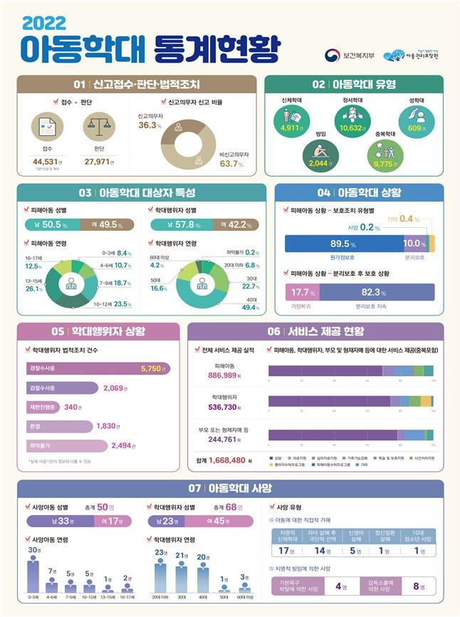 2022년 아동학대 연차보고서 통계 요약 [보건복지부 제공. 재판매 및 DB 금지]