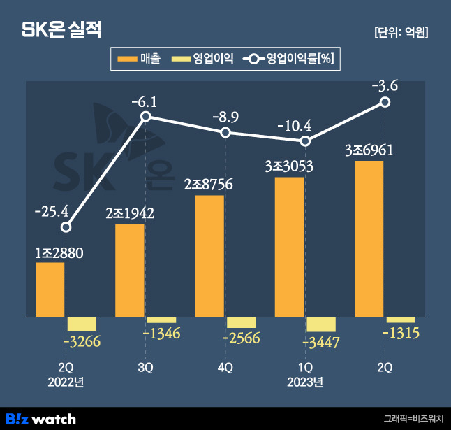 SK온 실적