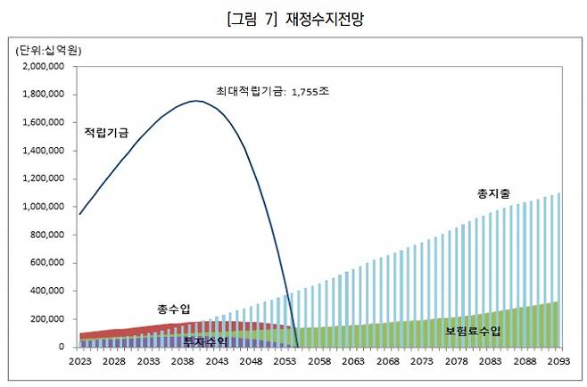 현행 제도상 재정수지 전망(국민연금 재정계산위원회 제공)/뉴스1