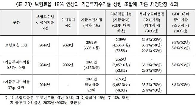 국민연금 제5차 재정계산위원회가 발표한 최종보고서 초안(국민연금 재정계산위원회 제공)/뉴스1