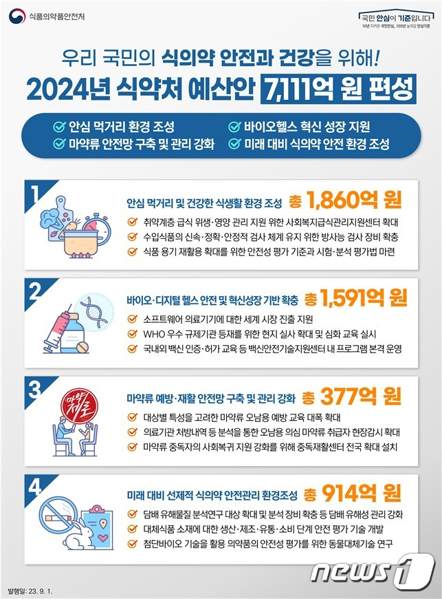 식품의약품안전처 예산안 인포그래픽(식품의약품안전처 제공)