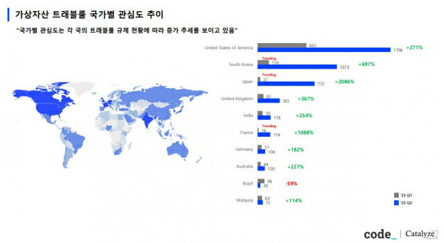 올해 상반기 국가별 트래블룰 관심도 추이(출처=코드-카탈라이즈리서치 공동 보고서)