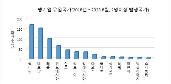 뎅기열 유입국가(제공=질병관리청)