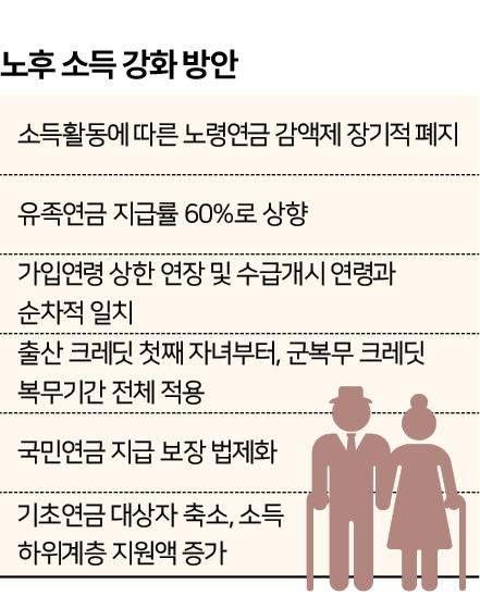 재정계산위원회의 노후 소득 강화 방안. 그래픽=신동준 기자