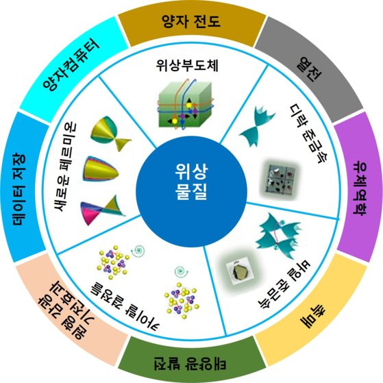 위상물질의 응용 분야. 특히 디락준금속과 바일준금속은 열전 발전, 유체역학, 촉매, 태양광 발전, 원형 감광 기전효과(발전에 활용), 양자컴퓨터 관련 소자 개발에 활용할 수 있다.