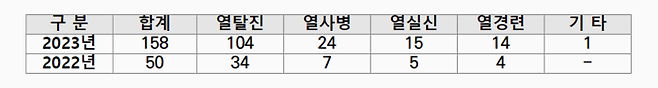 2022~2023년 8월 말까지 온열질환의심 환자 발생 건수. 서울시 소방재난본부 제공