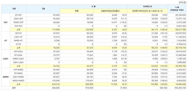 [서울=뉴시스] 8월 번호이동 수치. (사진=KTOA 홈페이지) *재판매 및 DB 금지