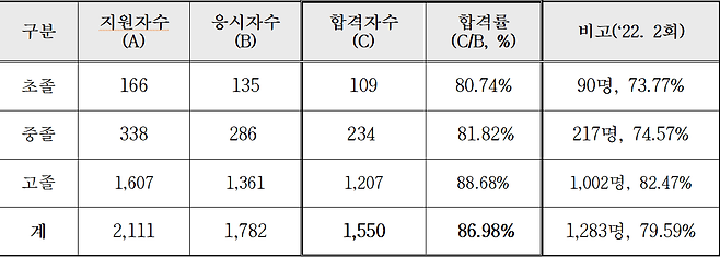 2023년도 제2회 부산지역 초·중·고교 검정고시 결과표. 부산교육청 제공