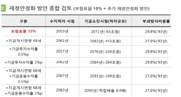 ‘보험료율 15%로 인상+지급개시연령 68세 상향+기금투자수익률 1%포인트 제고’ 시나리오