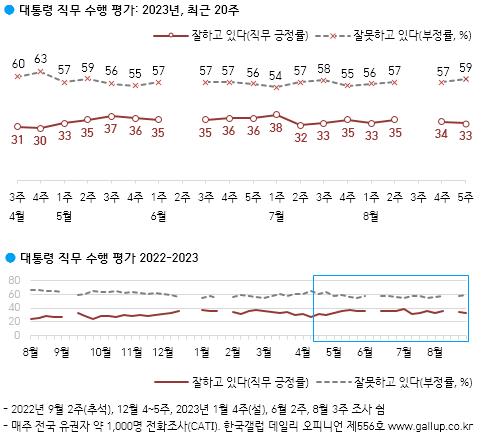 ⓒ한국갤럽