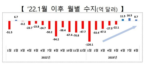 월간 무역수지 추이 [산업통상자원부 제공. 재판매 및 DB 금지]