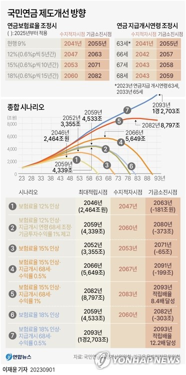 [그래픽] 국민연금 제도 개선 방향 (서울=연합뉴스) 이재윤 기자 = 보건복지부 산하 전문가위원회인 국민연금 재정계산위원회와 기금운용발전전문위원회는 1일 서울 코엑스에서 공청회를 열고 '국민연금 제도개선 방향', '기금운용부문 개선사항' 보고서 초안을 공개했다.
    재정계산위는 '재정추계기간인 2093년까지 국민연금 적립기금이 소멸되지 않도록 한다'는 목표 하에 보험료율, 연금지급 개시연령, 기금투자 수익률 등 3가지 변수에 대해 개혁 시나리오를 제시했다. 
    yoon2@yna.co.kr
    트위터 @yonhap_graphics  페이스북 tuney.kr/LeYN1