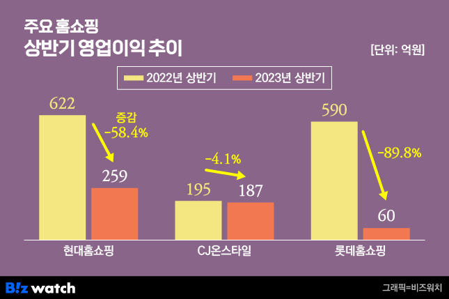 주요 홈쇼핑 상반기 영업이익 추이 / 그래픽=비즈워치