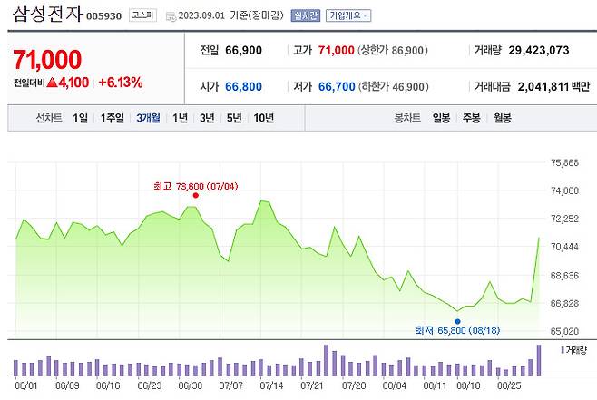 삼성전자 주가추이 [네이버증권]