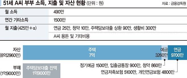 퇴직 9년 앞둔 50대 남편 "노후자금 불려야 하는데