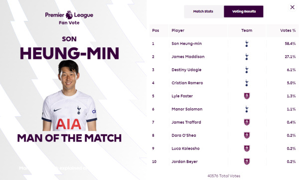 번리전 경기 최우수 선수로 선정된 손흥민. 4만 명이 넘는 투표 가운데 절반이 넘는 58.4%의 득표를 받았다. 사진=프리미어리그