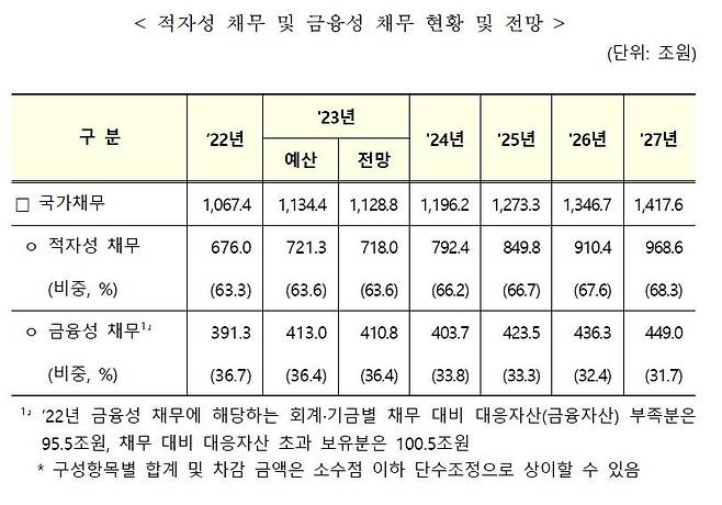 [국회 제출 정부 자료 발췌. 재판매 및 DB 금지]