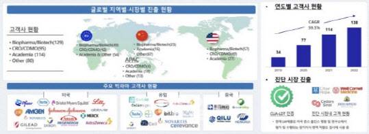 큐리옥스 고객사 현황 추이 (사진=큐리옥스바이오시스템즈)