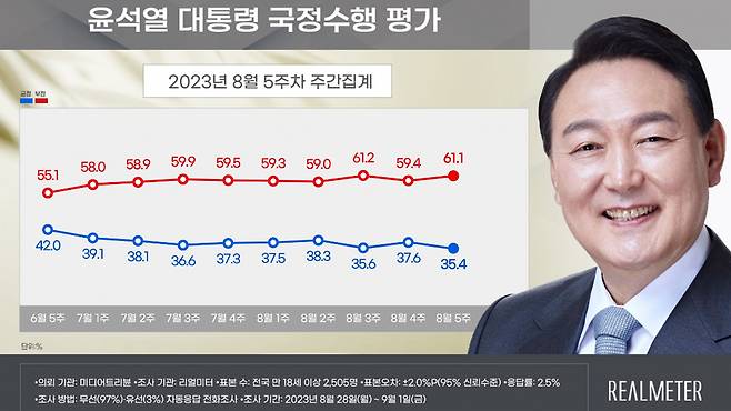 사진출처 : 리얼미터