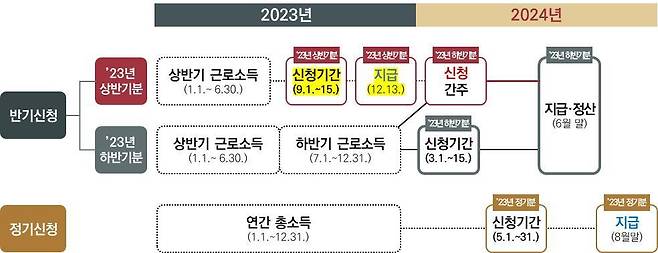 국세청 근로장려금(국세청 제공). 2023.09.04/뉴스1