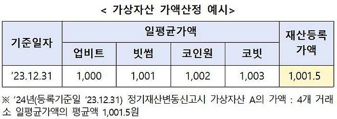 가상화폐 가액 산정 예시. /인사혁신처