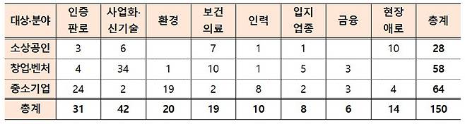 중소벤처 분야 킬러규제 유형별 분류 현황(총 150개)