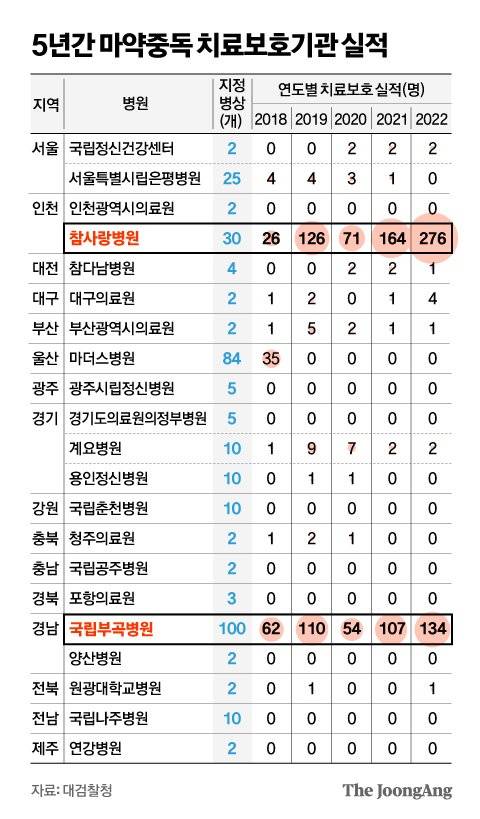 5년간 마약중독 치료보호기관 실적 그래픽 이미지. [자료제공=대검찰청]