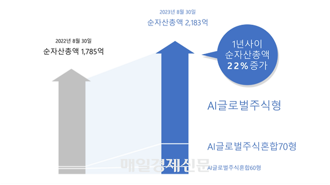 하나생명 ‘AI 글로벌 주식혼합 70형’ 순자산 400억원 돌파